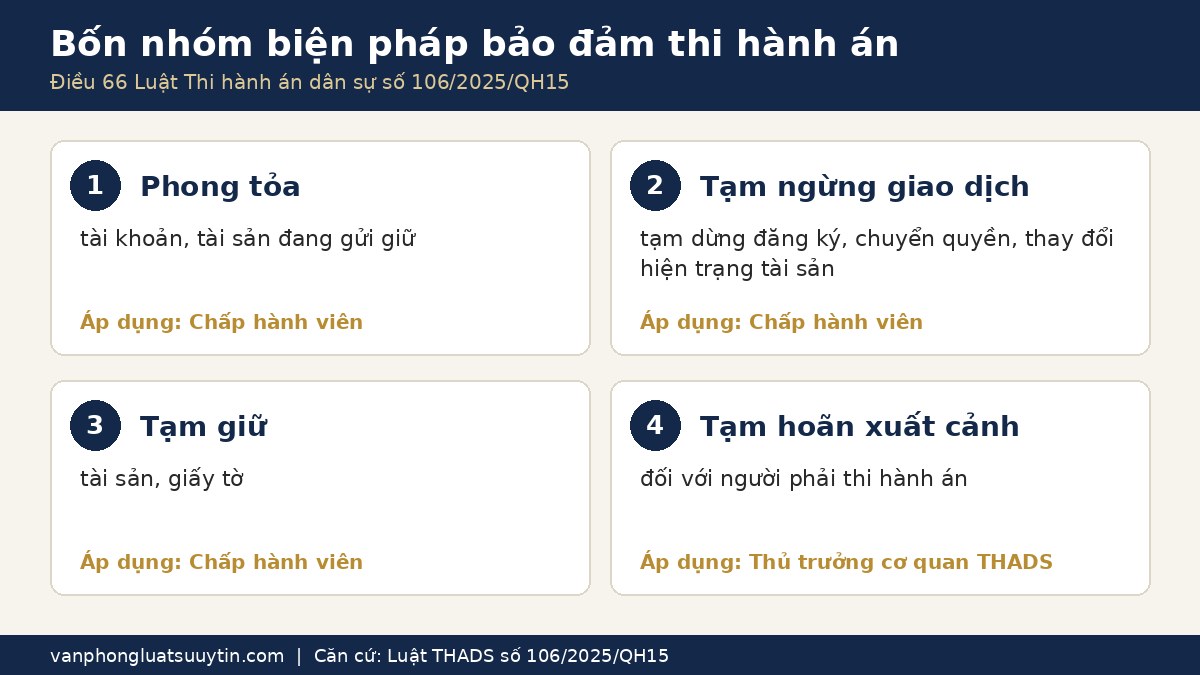 Sơ đồ bốn nhóm biện pháp bảo đảm chống tẩu tán tài sản thi hành án