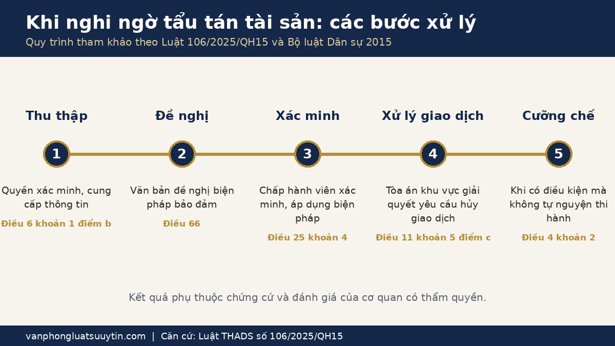 Quy trình xử lý tẩu tán tài sản thi hành án: thu thập thông tin, đề nghị biện pháp bảo đảm, xác minh, xử lý giao dịch, cưỡng chế