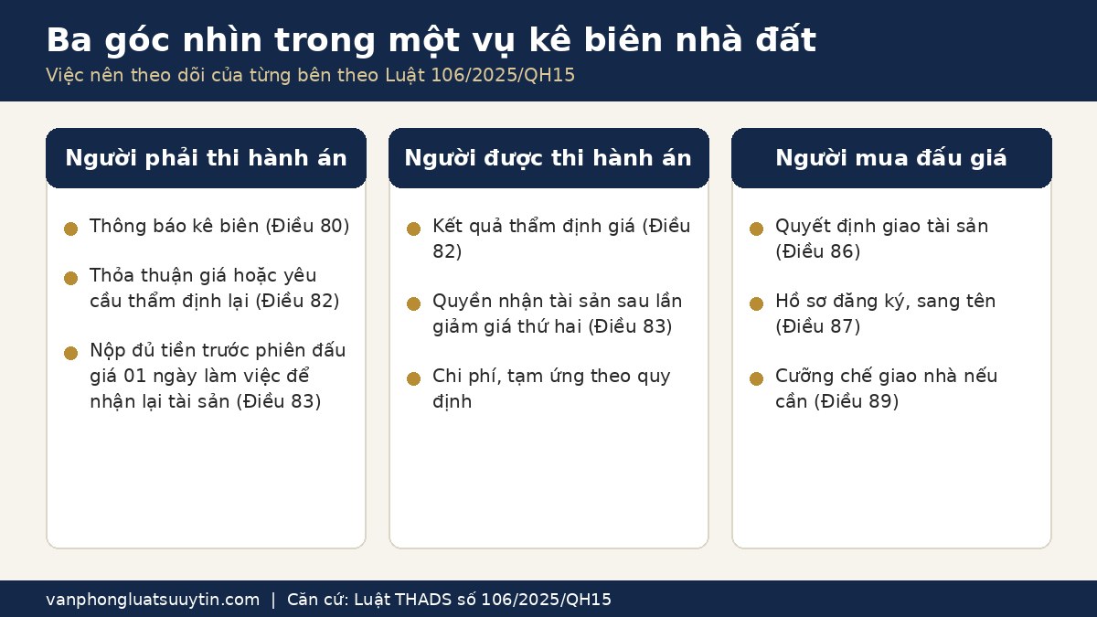 Bảng ba vai trong vụ kê biên nhà đất thi hành án: người phải thi hành án, người được thi hành án và người mua tài sản đấu giá