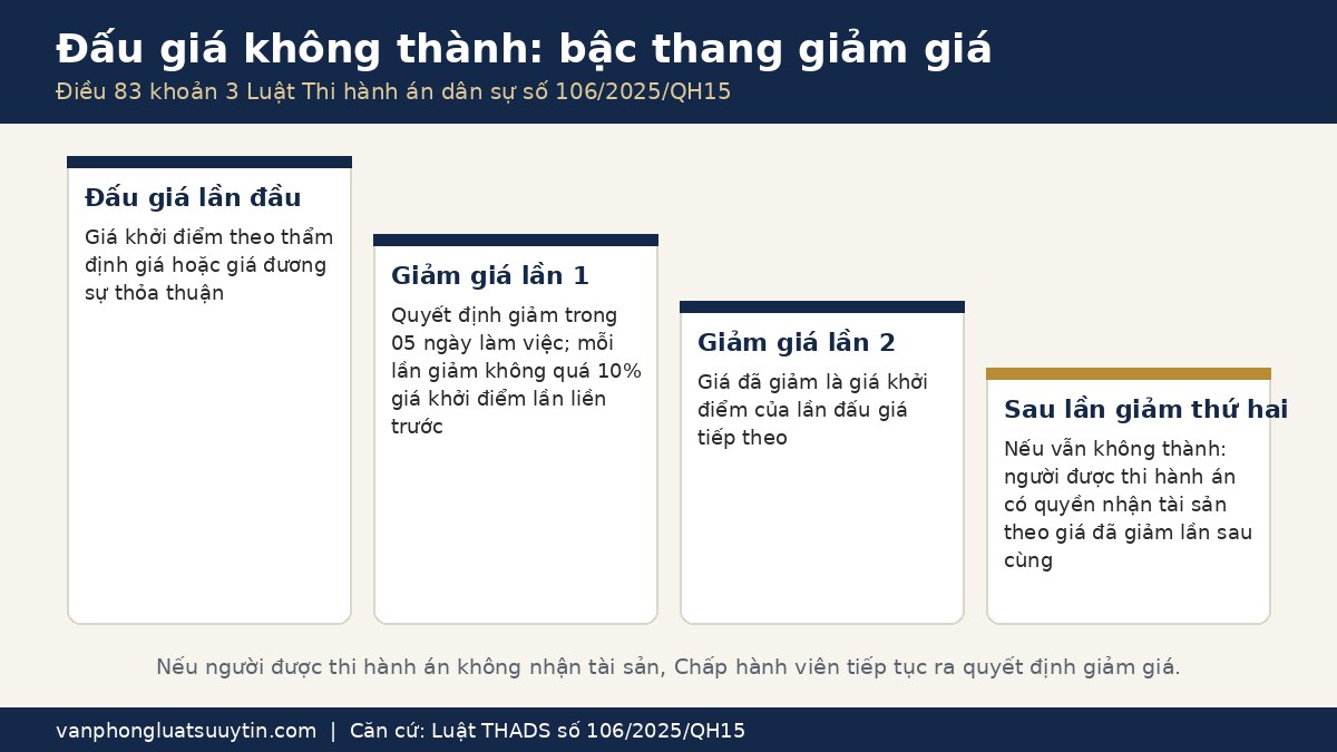 Sơ đồ bậc thang giảm giá khi bán đấu giá nhà đất thi hành án không thành, mỗi lần giảm không quá 10 phần trăm giá khởi điểm