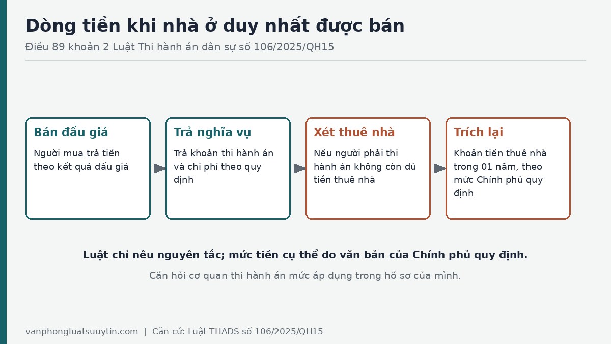 Sơ đồ dòng tiền khi nhà ở duy nhất bị bán đấu giá: thanh toán nghĩa vụ rồi trích tiền thuê nhà 01 năm theo Điều 89 khoản 2