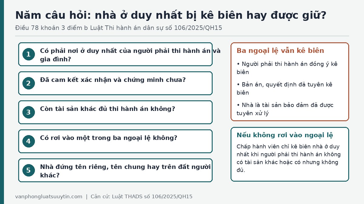 Sơ đồ năm câu hỏi xác định nhà ở duy nhất bị kê biên hay được giữ theo Điều 78 khoản 3 điểm b Luật Thi hành án dân sự 2025