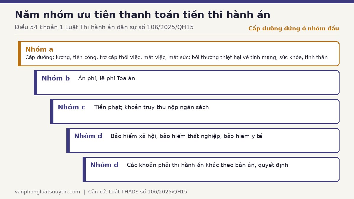 Bậc thang năm nhóm ưu tiên thanh toán tiền thi hành án theo Điều 54 khoản 1, trong đó cấp dưỡng đứng ở nhóm đầu