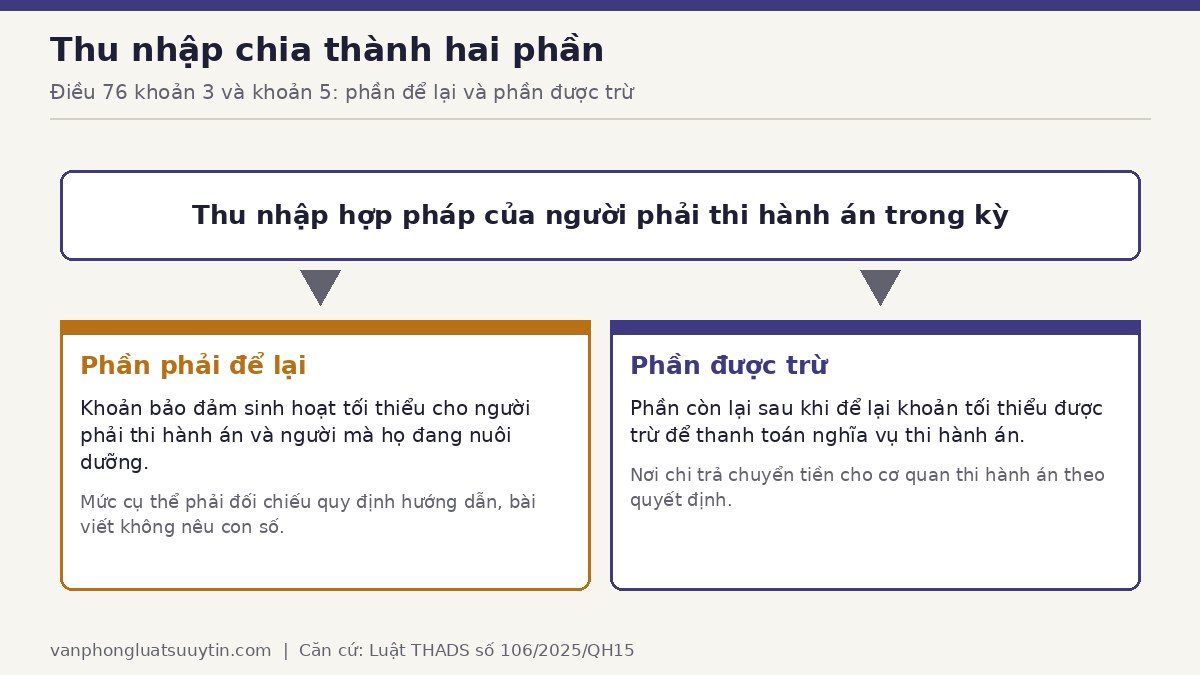 Sơ đồ thu nhập của người phải thi hành án được chia thành phần để lại sinh hoạt tối thiểu và phần trừ để thi hành án nghĩa vụ định kỳ theo Điều 76 khoản 3