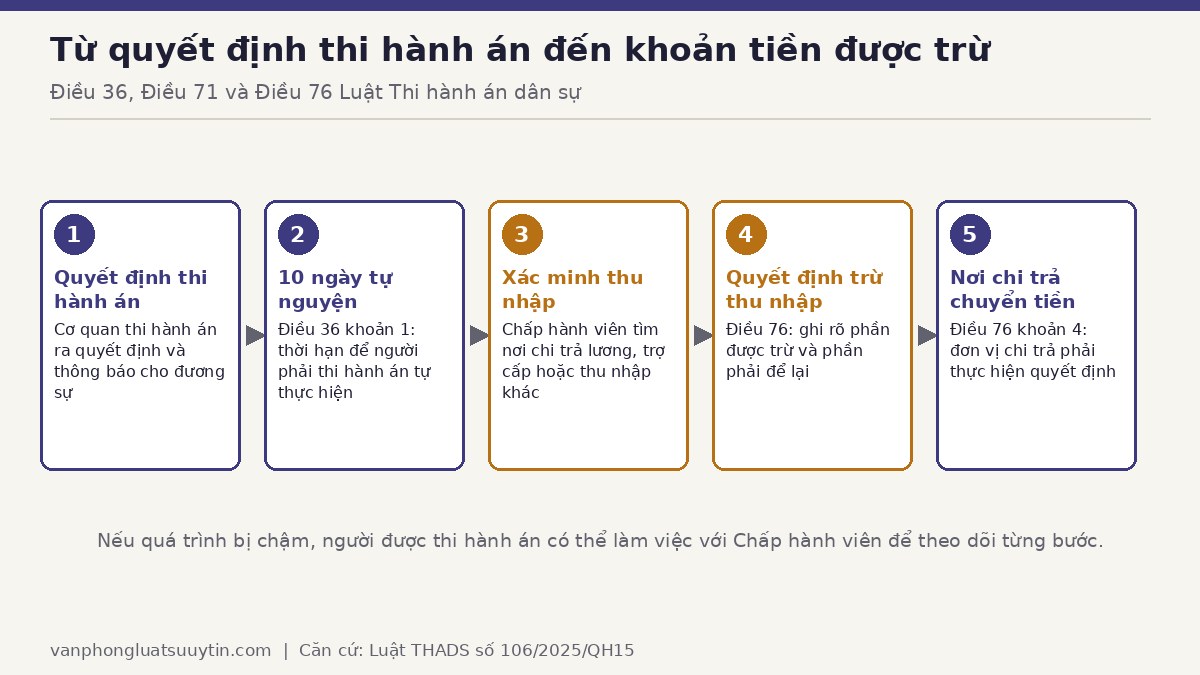 Sơ đồ từ quyết định thi hành án đến việc trừ vào thu nhập: 10 ngày tự nguyện, cưỡng chế, đơn vị chi trả chuyển tiền cho cơ quan thi hành án