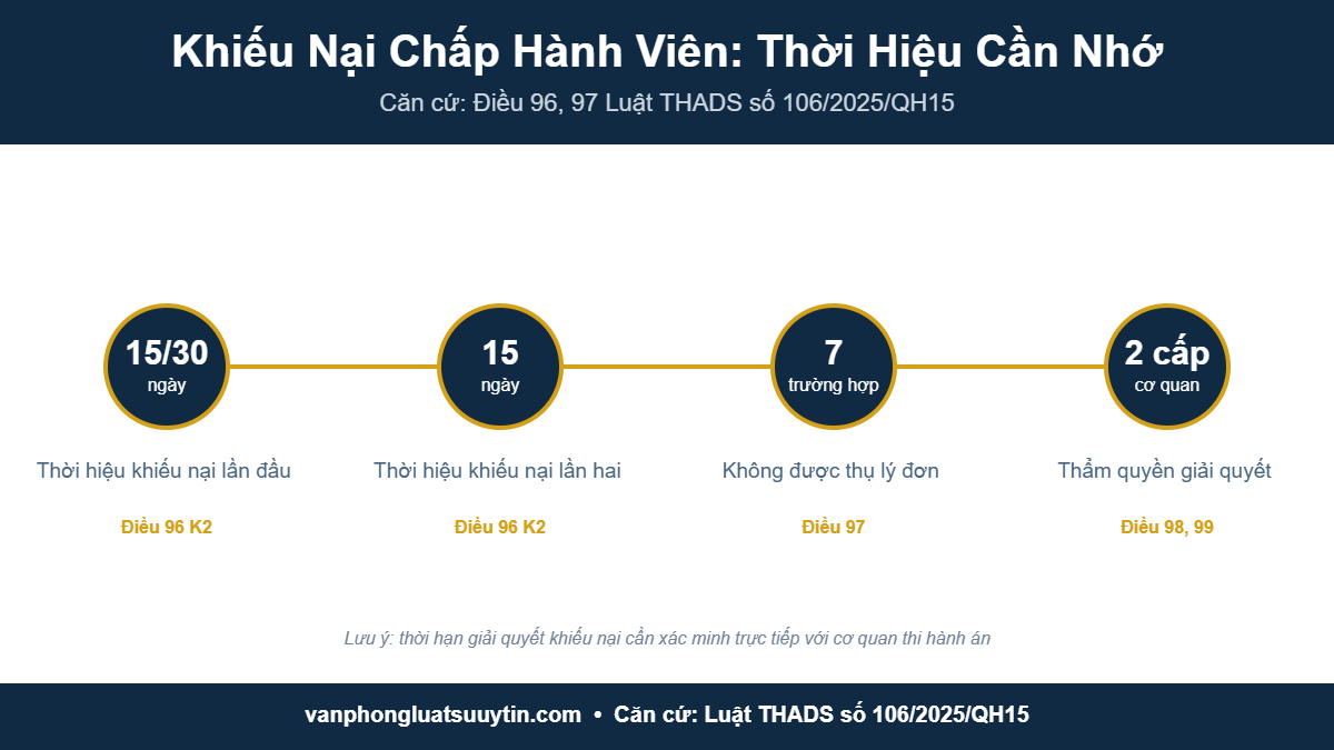 Infographic thời hiệu khiếu nại chấp hành viên theo Luật Thi hành án dân sự 2025