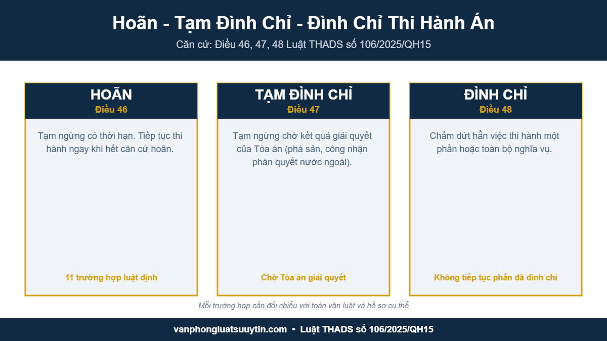So sánh hoãn, tạm đình chỉ, đình chỉ thi hành án dân sự theo Luật 106/2025/QH15