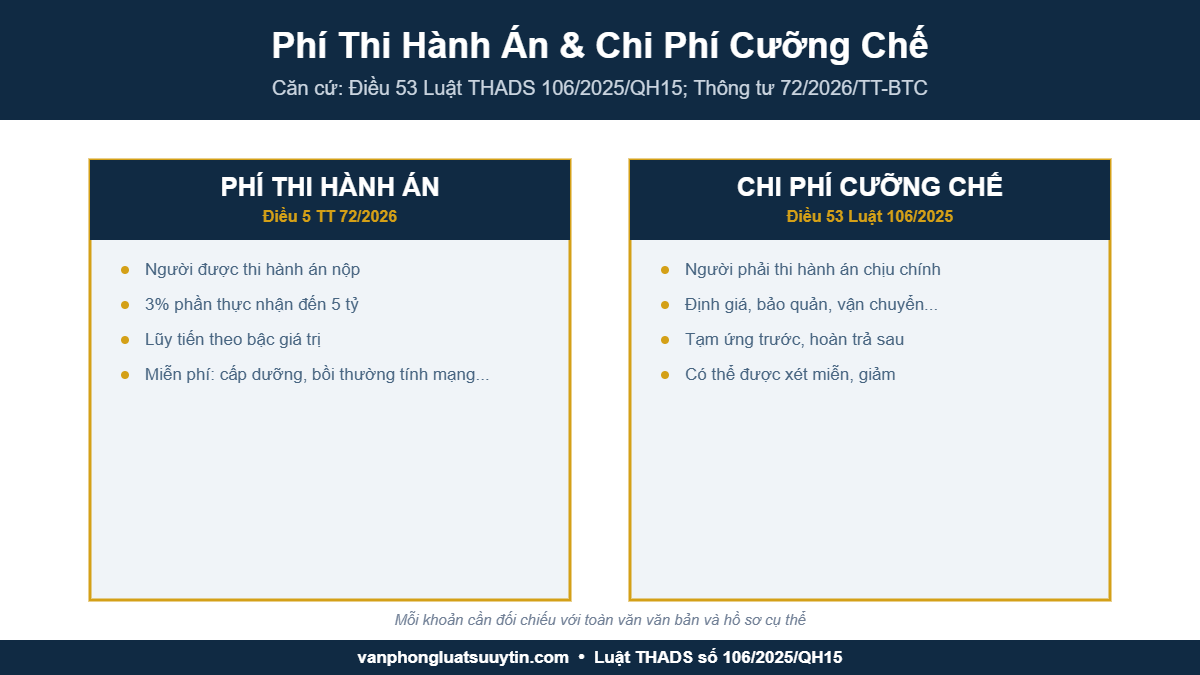 So sánh phí thi hành án và chi phí cưỡng chế thi hành án dân sự theo Luật 106/2025/QH15