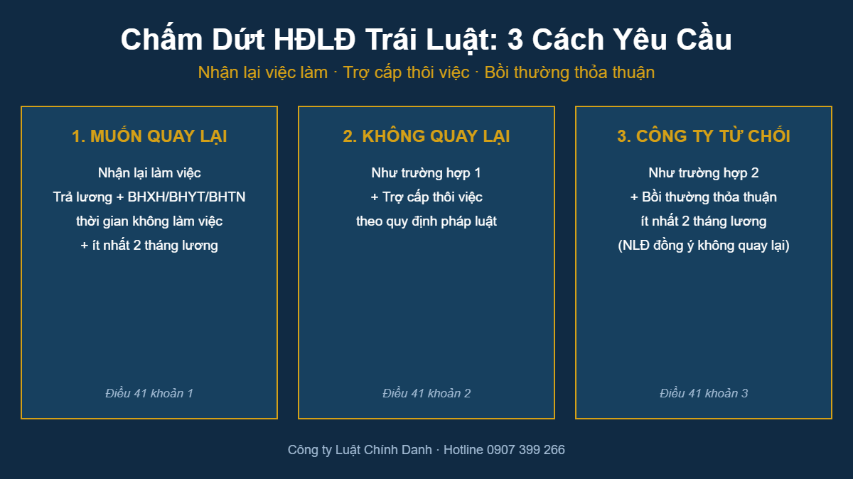 chấm dứt hợp đồng lao động trái luật: 3 cách yêu cầu quyền lợi và mức bồi thường