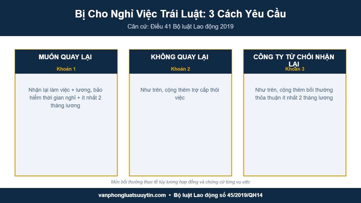3 cách yêu cầu quyền lợi khi bị cho nghỉ việc trái pháp luật theo Điều 41 Bộ luật Lao động 2019