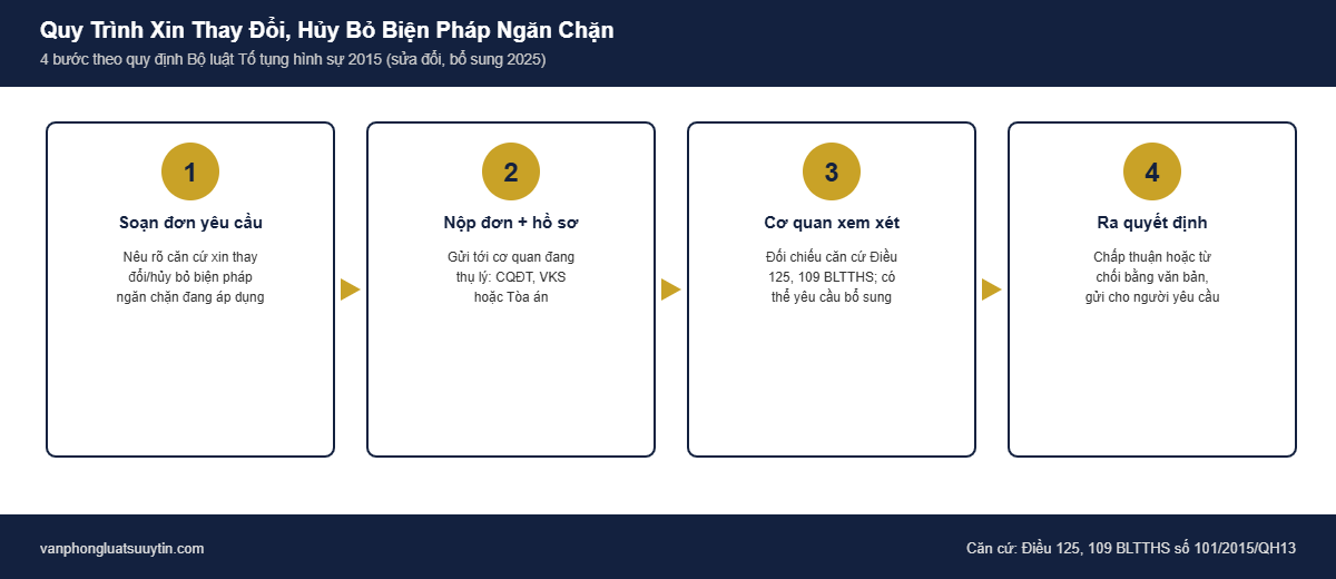 Sơ đồ 4 bước xin thay đổi, hủy bỏ biện pháp ngăn chặn hình sự